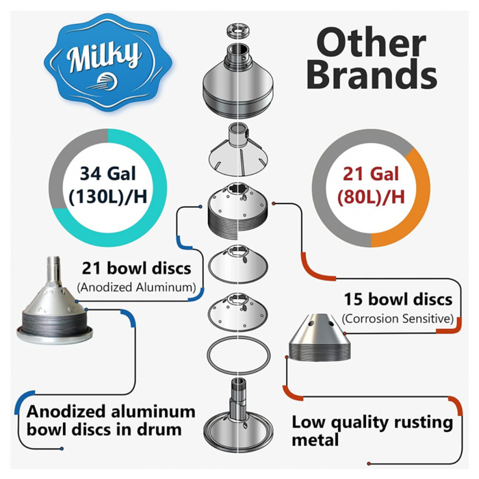 Electric Cream Separator--130 L/Hour Capacity